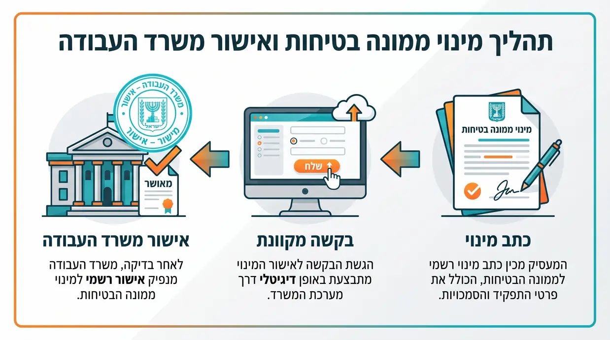 אינפוגרפיקה בעברית של שלבי מינוי ממונה בטיחות ואישור משרד העבודה