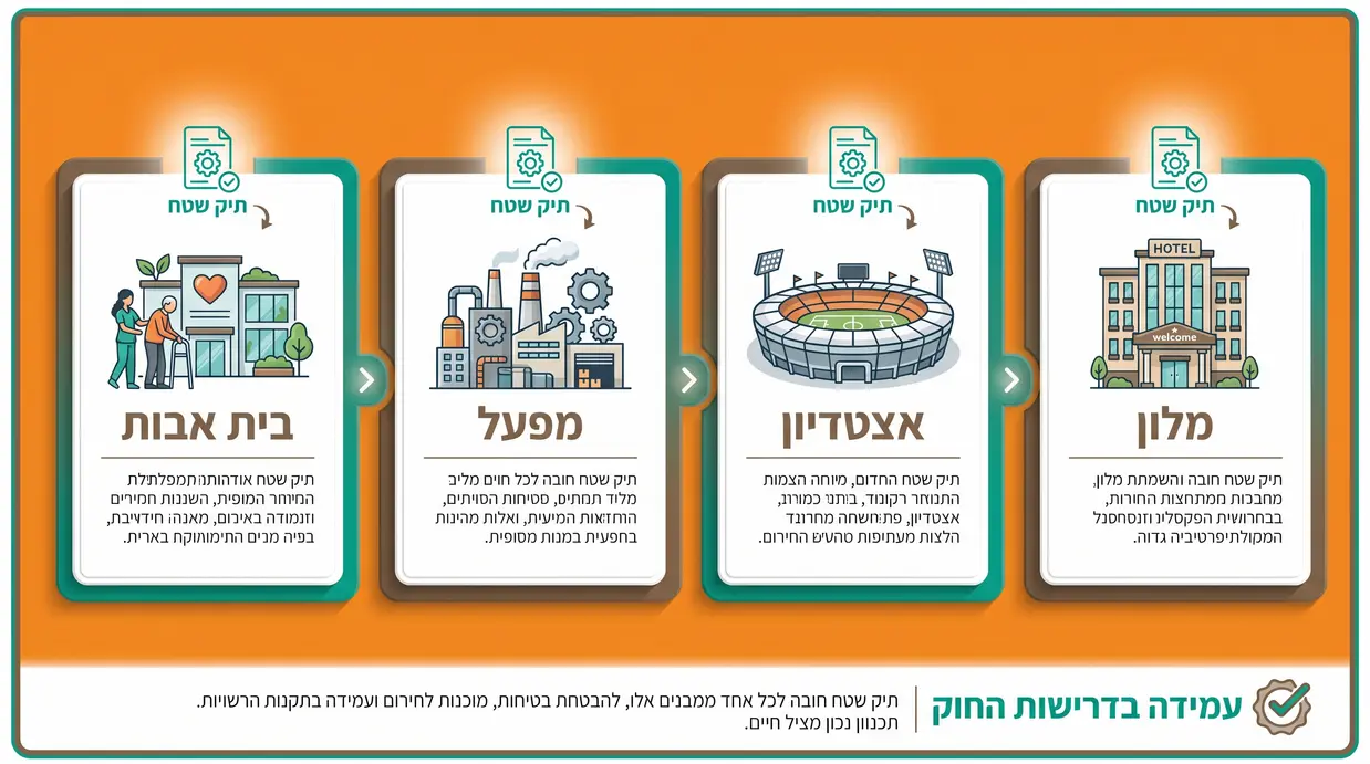 אינפוגרפיקה בעברית המציגה סוגי מבנים המחויבים בתיק שטח