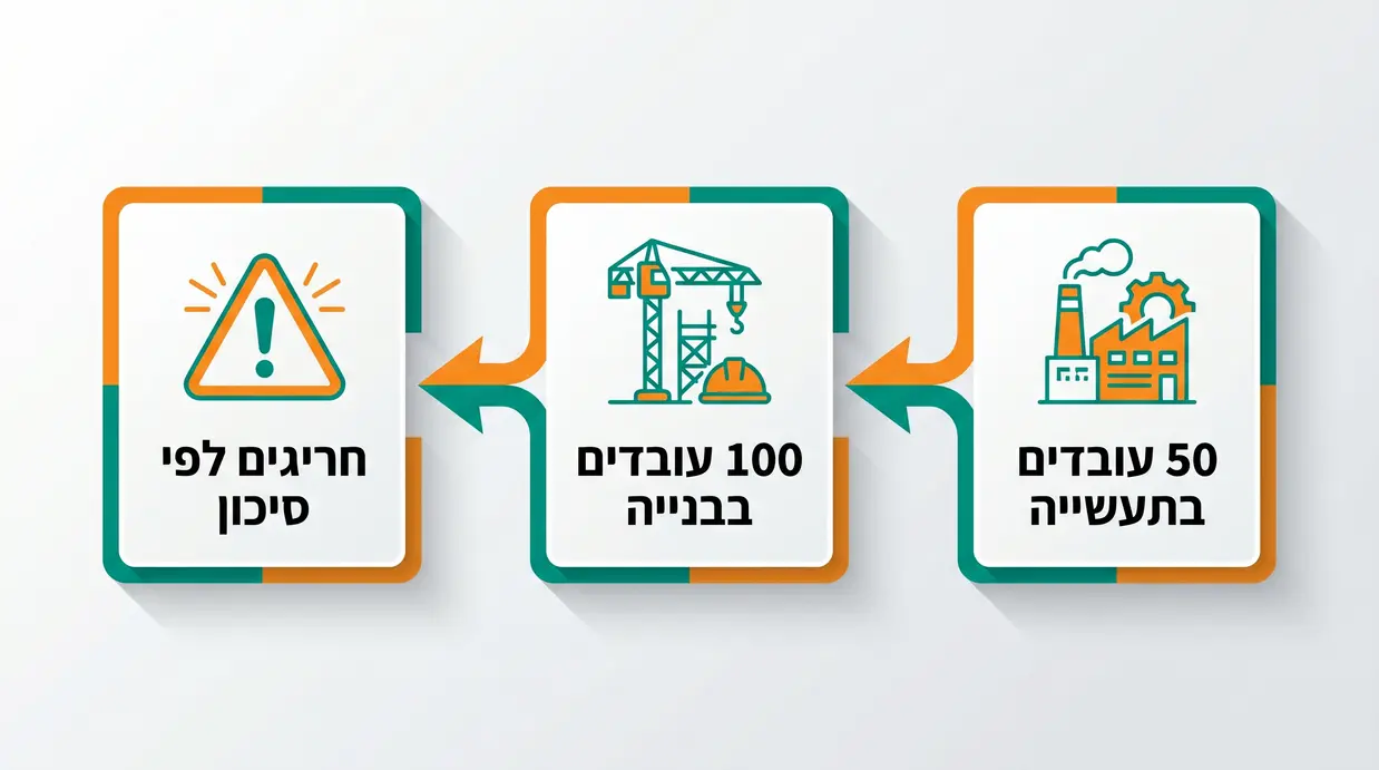 אינפוגרפיקה בעברית המציגה את התנאים למינוי ממונה בטיחות בעבודה