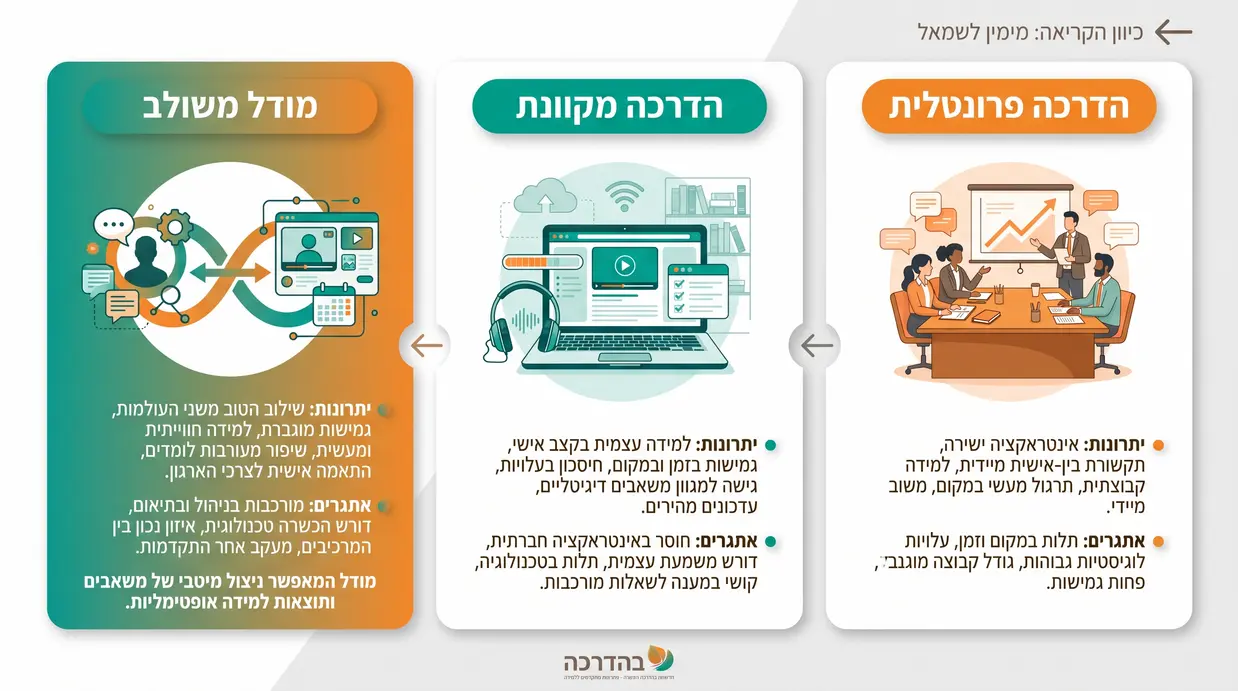 אינפוגרפיקה בעברית המשווה בין הדרכה פרונטלית ללומדה מקוונת