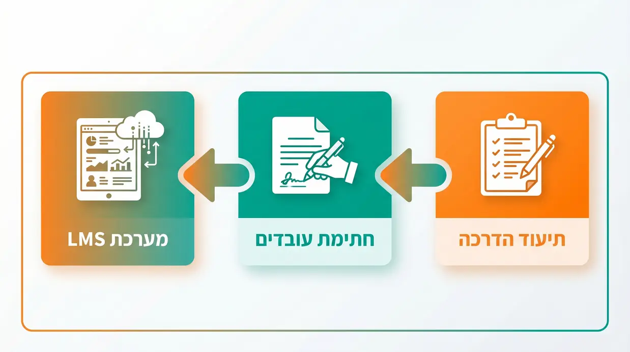 אינפוגרפיקה בעברית המציגה שלבים בתיעוד הדרכת בטיחות