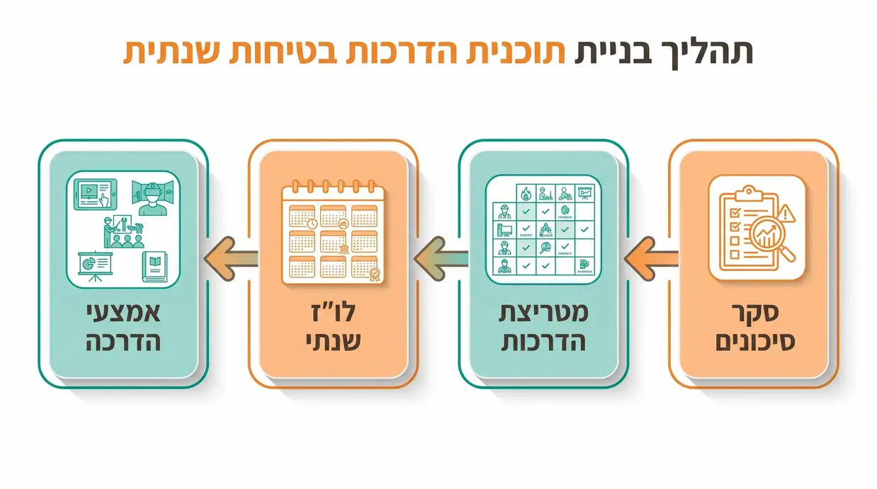 תרשים תהליך לבניית תוכנית הדרכות בטיחות שנתית