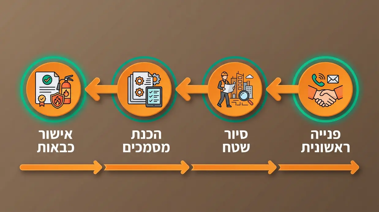 תרשים תהליך עבודה מול יועץ בטיחות אש מהפנייה ועד לאישור כבאות