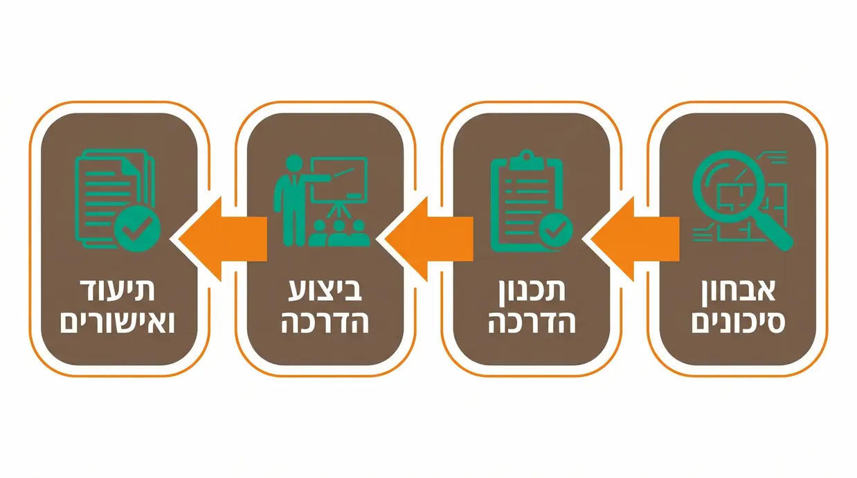 אינפוגרפיקה בעברית המציגה את שלבי תהליך העבודה מול ספק בטיחות מקצועי