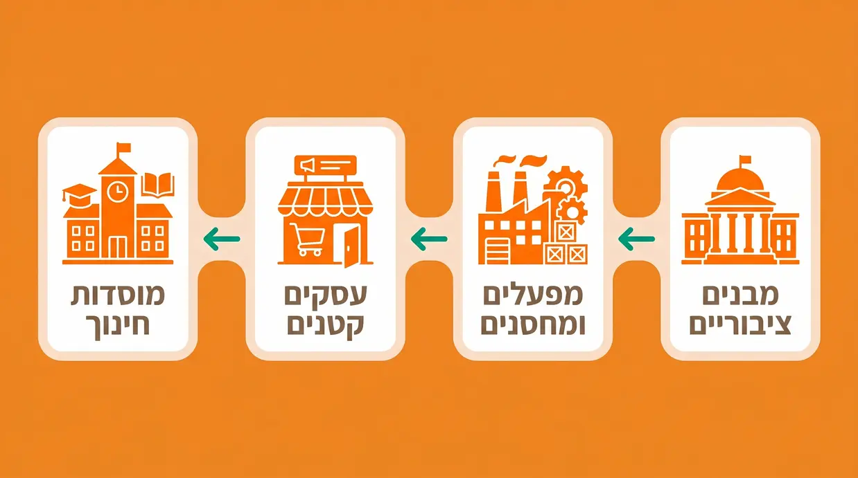 אינפוגרפיקה בעברית המציגה סוגי מבנים המחייבים יועץ בטיחות אש