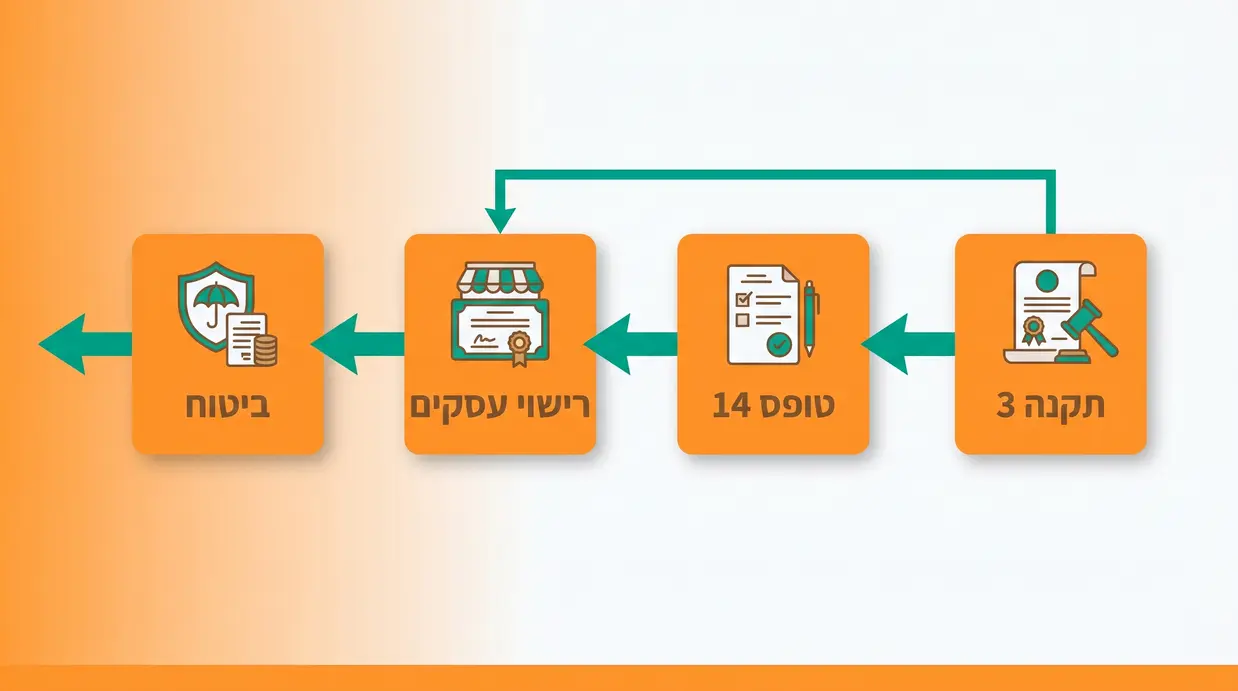 אינפוגרפיקה בעברית המציגה את הקשרים בין תקנה 3, טופס 14, רישוי עסקים וביטוח