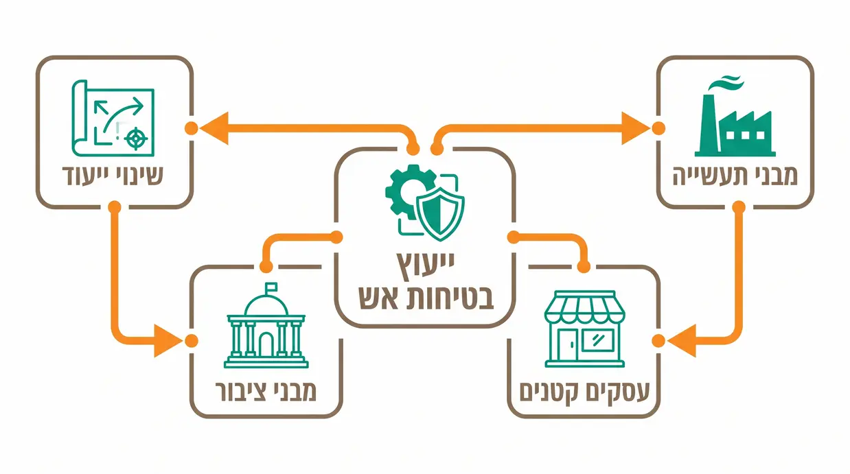 תרשים בעברית המציג סוגי מבנים המחייבים יועץ בטיחות אש לפי החוק
