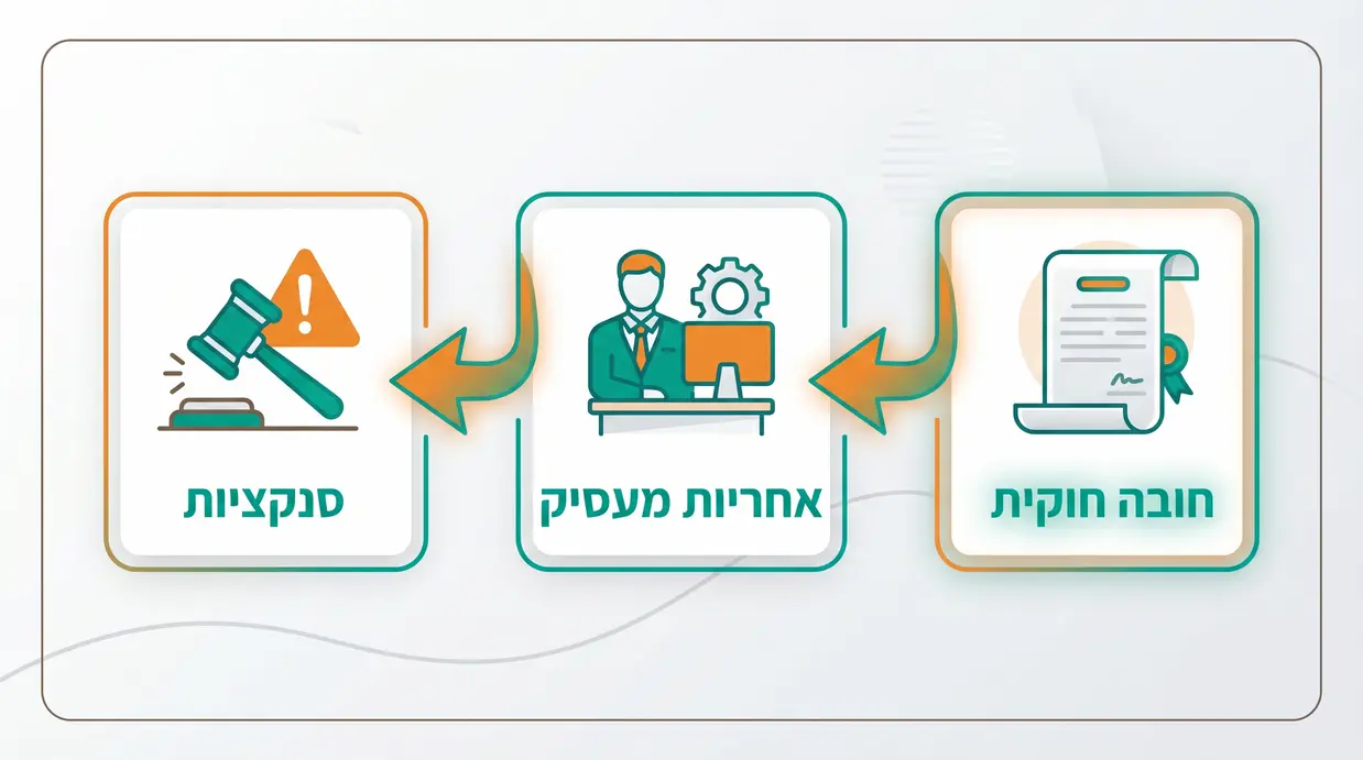 איור אינפוגרפי המציג את החובה החוקית להדרכת בטיחות בישראל
