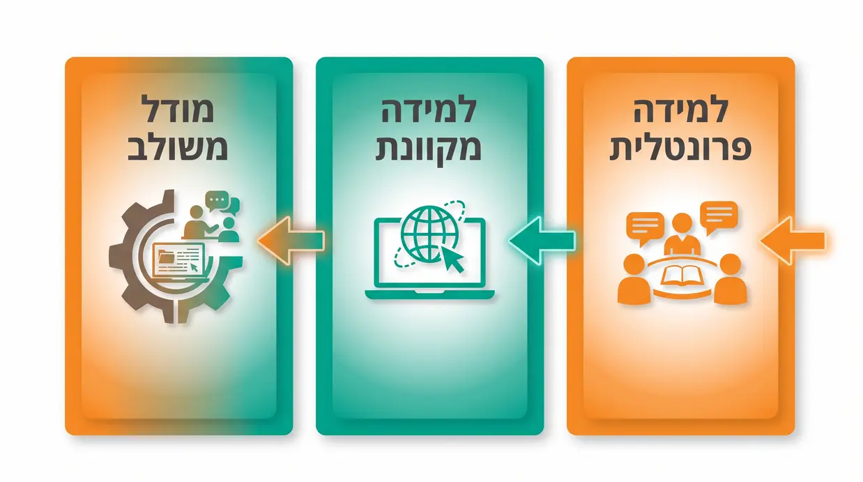 אינפוגרפיקה בעברית המשווה בין הדרכה פרונטלית, מקוונת ומשולבת