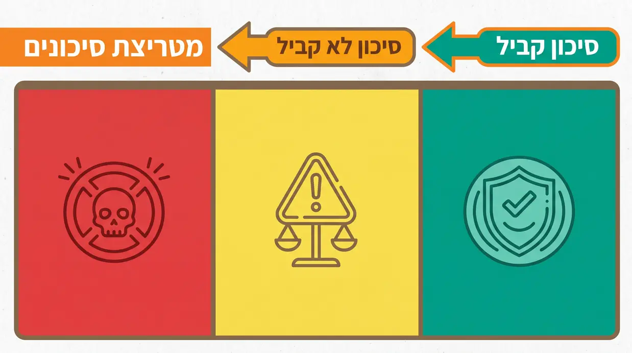אינפוגרפיקה של מטריצת סיכונים בצבעי ירוק, צהוב ואדום