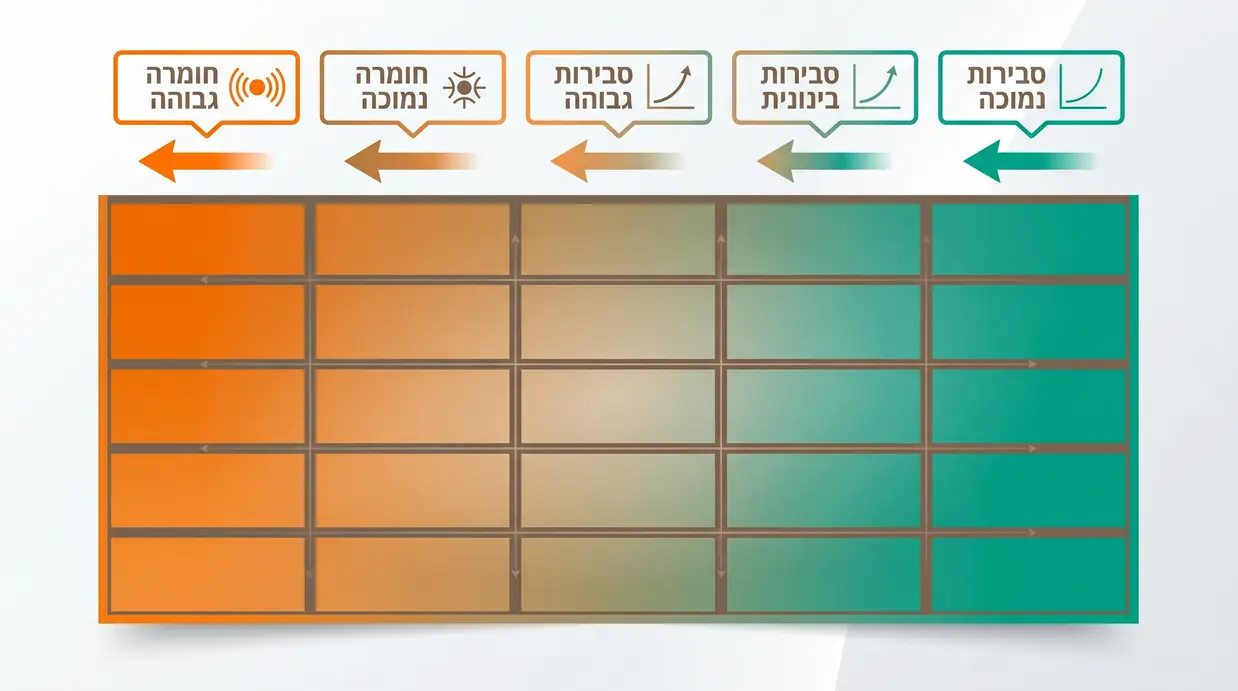 מטריצת סיכונים צבעונית המציגה חומרה מול הסתברות
