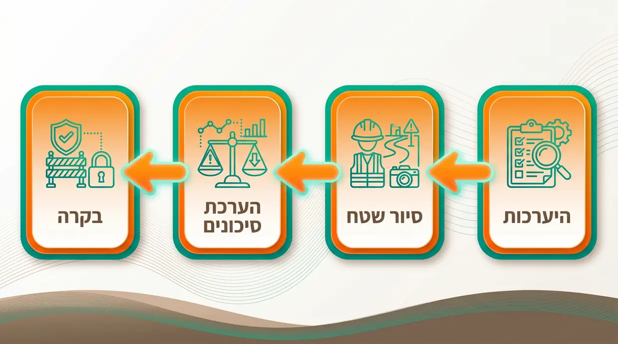 אינפוגרפיקה בעברית המציגה את ארבעת שלבי סקר הסיכונים