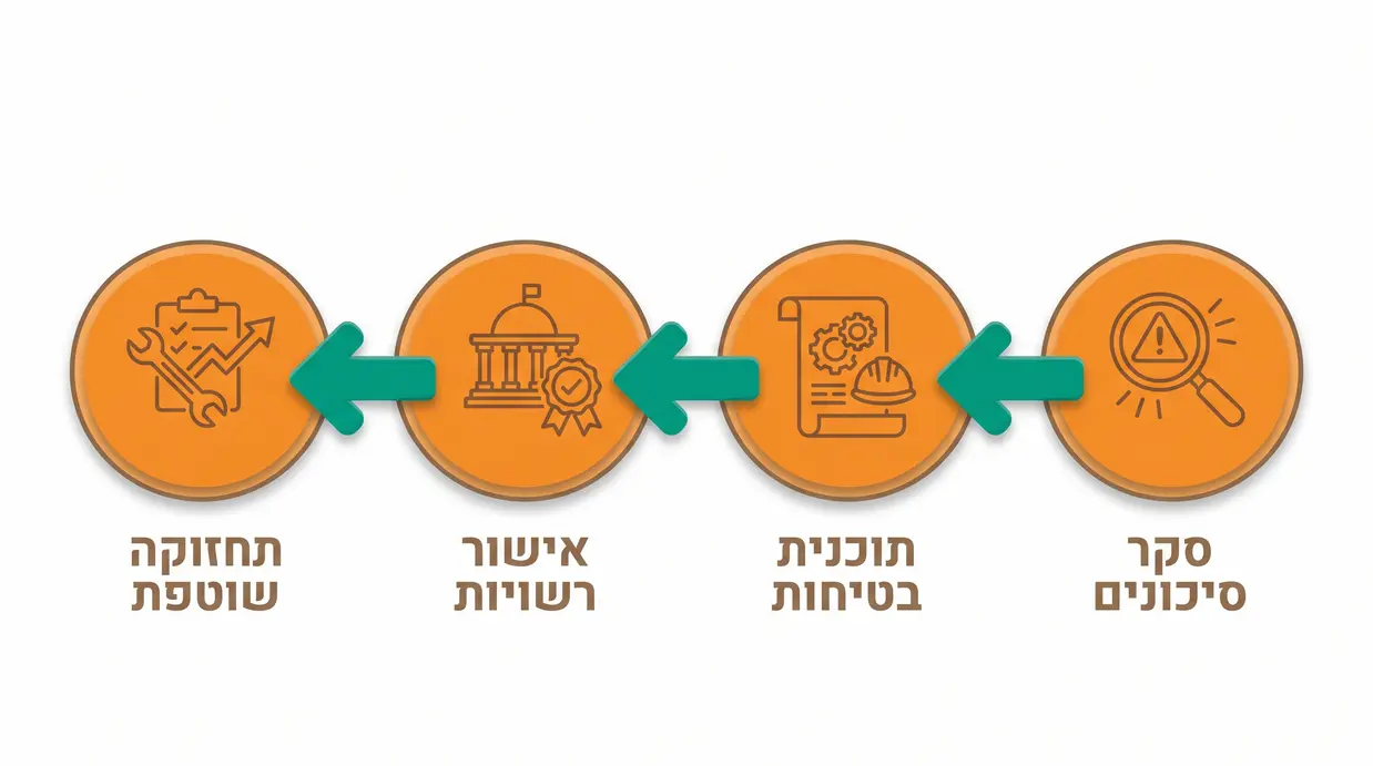 אינפוגרפיקה בעברית המציגה את שלבי העבודה של יועץ בטיחות