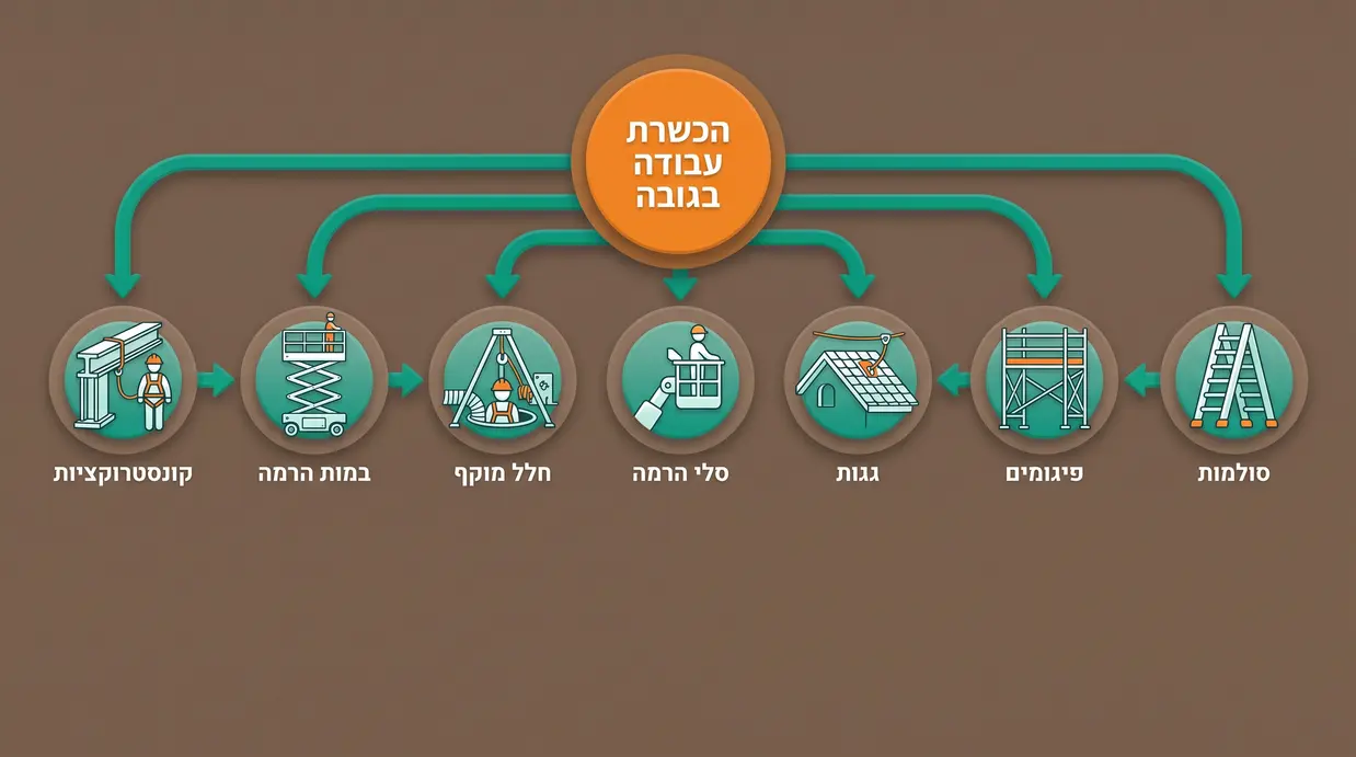 אינפוגרפיקה בעברית המציגה את שבעת תחומי ההכשרה בעבודה בגובה