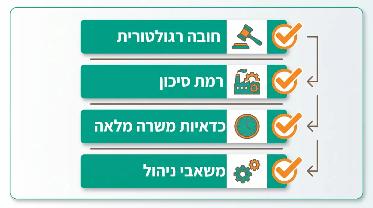 אינפוגרפיקה בעברית של צ'ק-ליסט למנהלים עם ארבע קטגוריות החלטה בנושא ממונה בטיחות