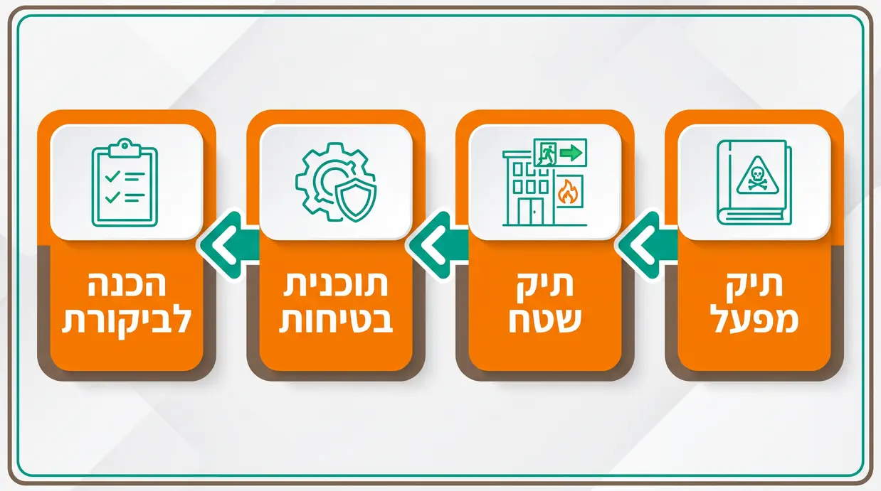 אינפוגרפיקה בעברית המציגה צ׳ק ליסט להכנת תיק מפעל, תיק שטח ותוכנית בטיחות לפני ביקורת
