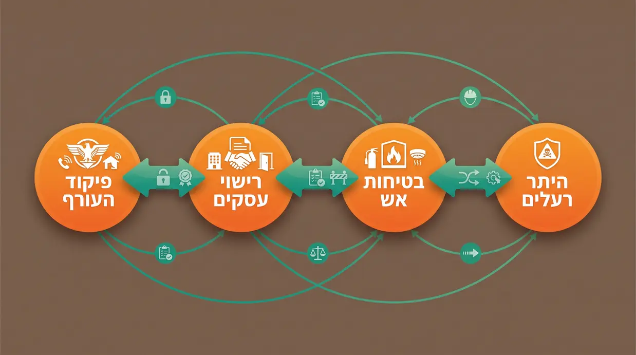 מפת מושגים בעברית המציגה את הקשר בין היתר רעלים, בטיחות אש ורישוי עסקים