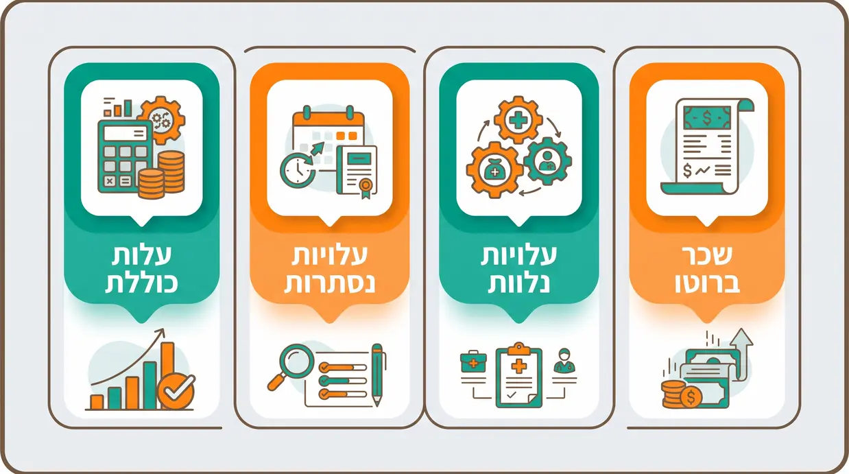 אינפוגרפיקה בעברית המשווה בין שכר ברוטו, עלויות נלוות, עלויות נסתרות והעלות הכוללת של ממונה בטיחות פנימי