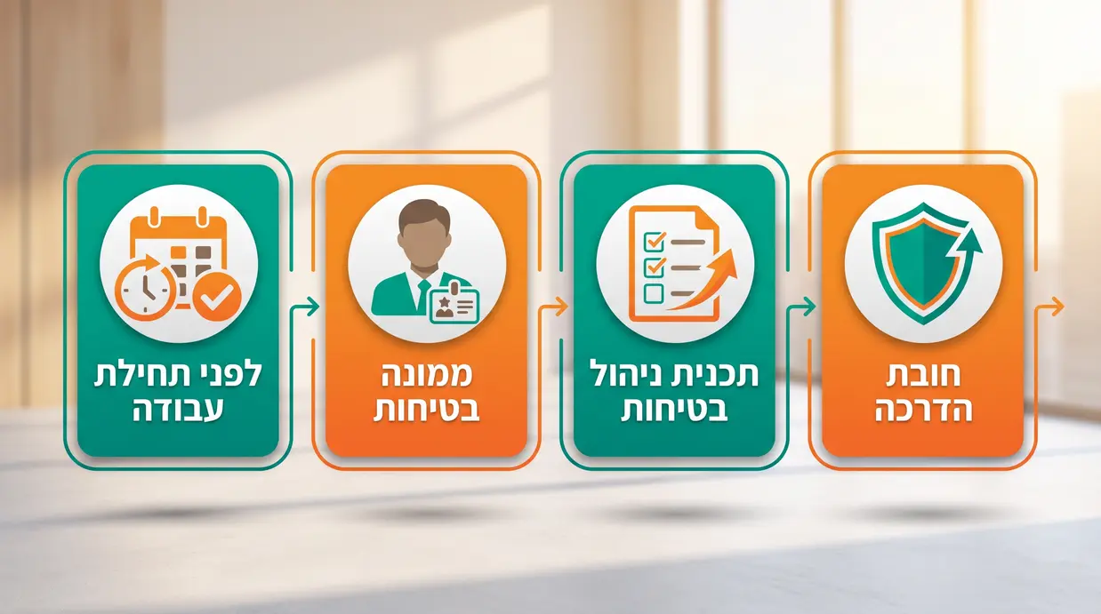 אינפוגרפיקה בעברית המציגה את דרישות החוק להדרכת בטיחות לעובד חדש