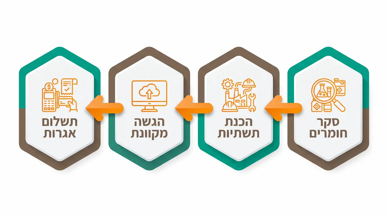 אינפוגרפיקה בעברית המציגה את שלבי קבלת היתר רעלים לעסק