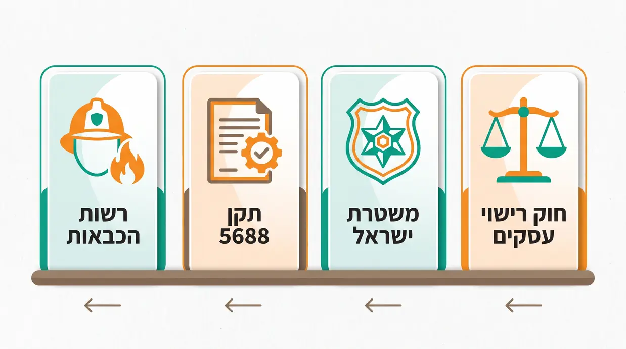 אינפוגרפיקה בעברית המציגה את הגופים הרגולטוריים בתכנון בטיחות לאירועים