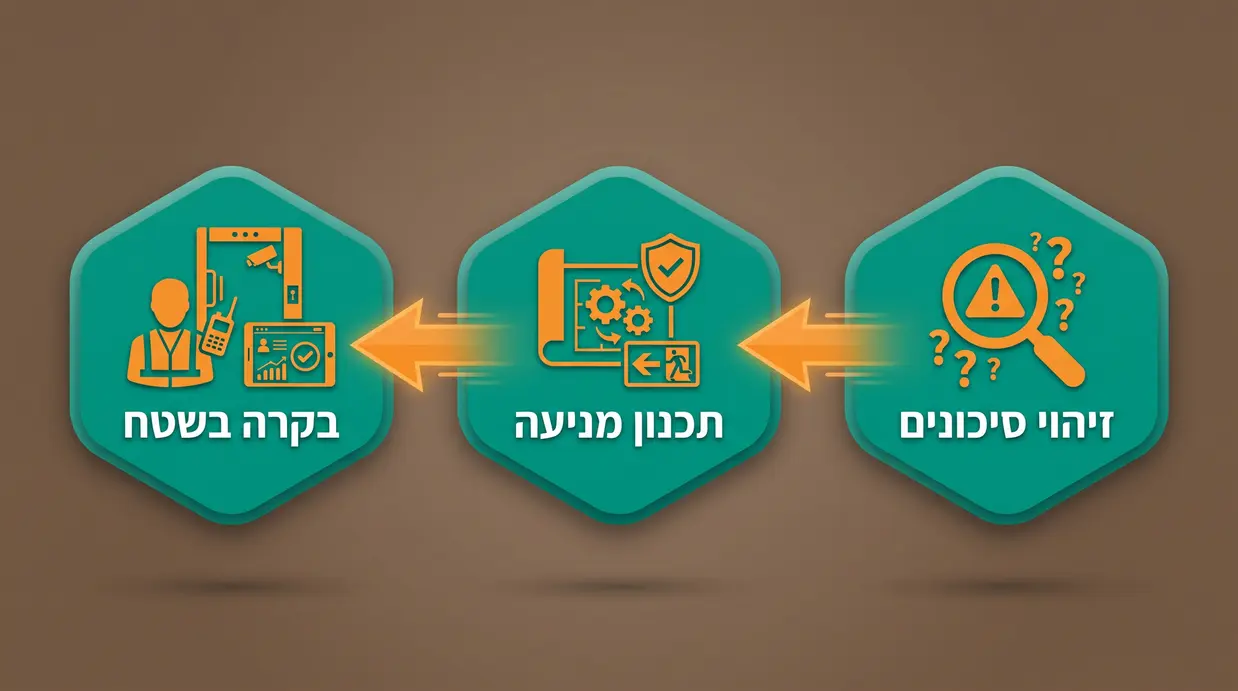 תרשים בעברית של שלבי ניהול סיכונים באירועים