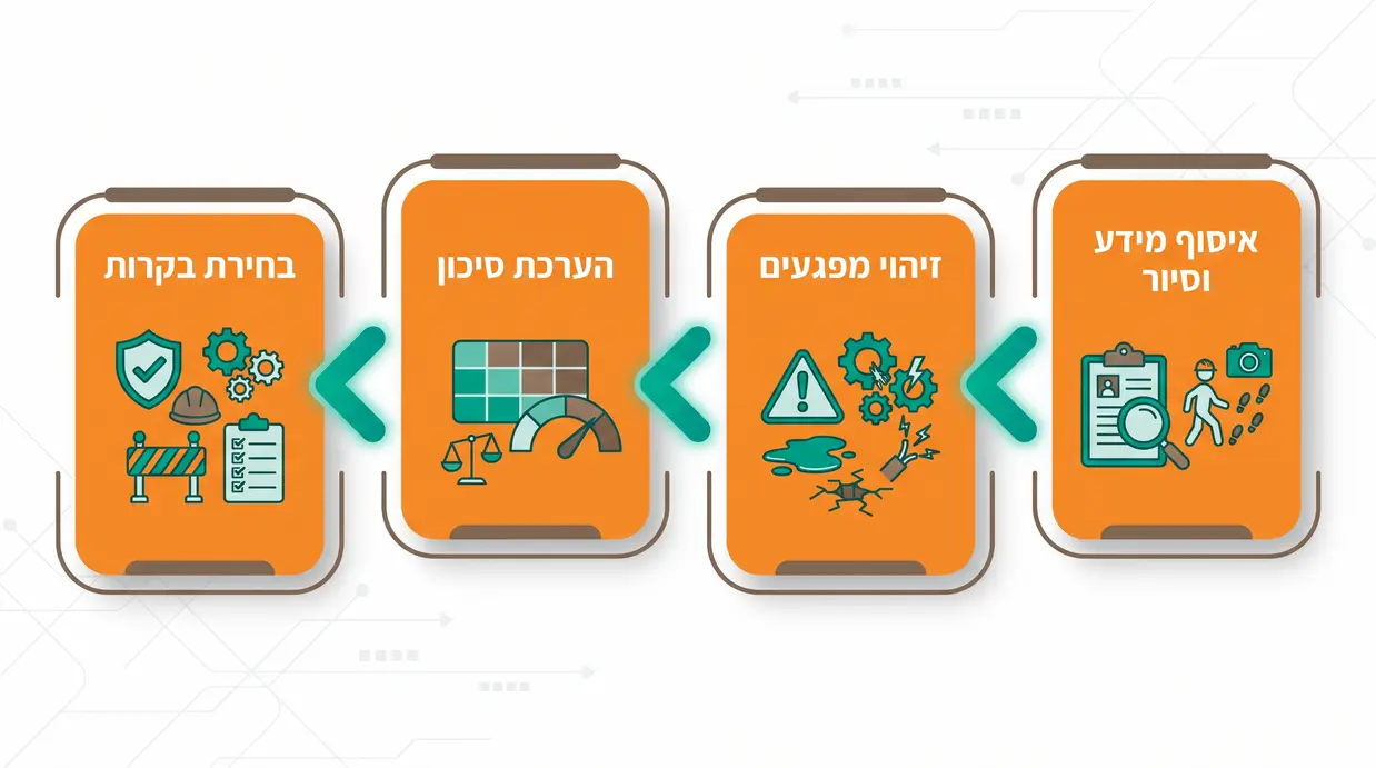 אינפוגרפיקה של שלבי סקר סיכונים בעסק מימין לשמאל
