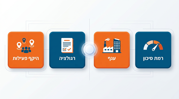 מטריצת החלטה ויזואלית בעברית המציגה את ארבעת הצירים: רמת סיכון, ענף, רגולציה והיקף פעילות