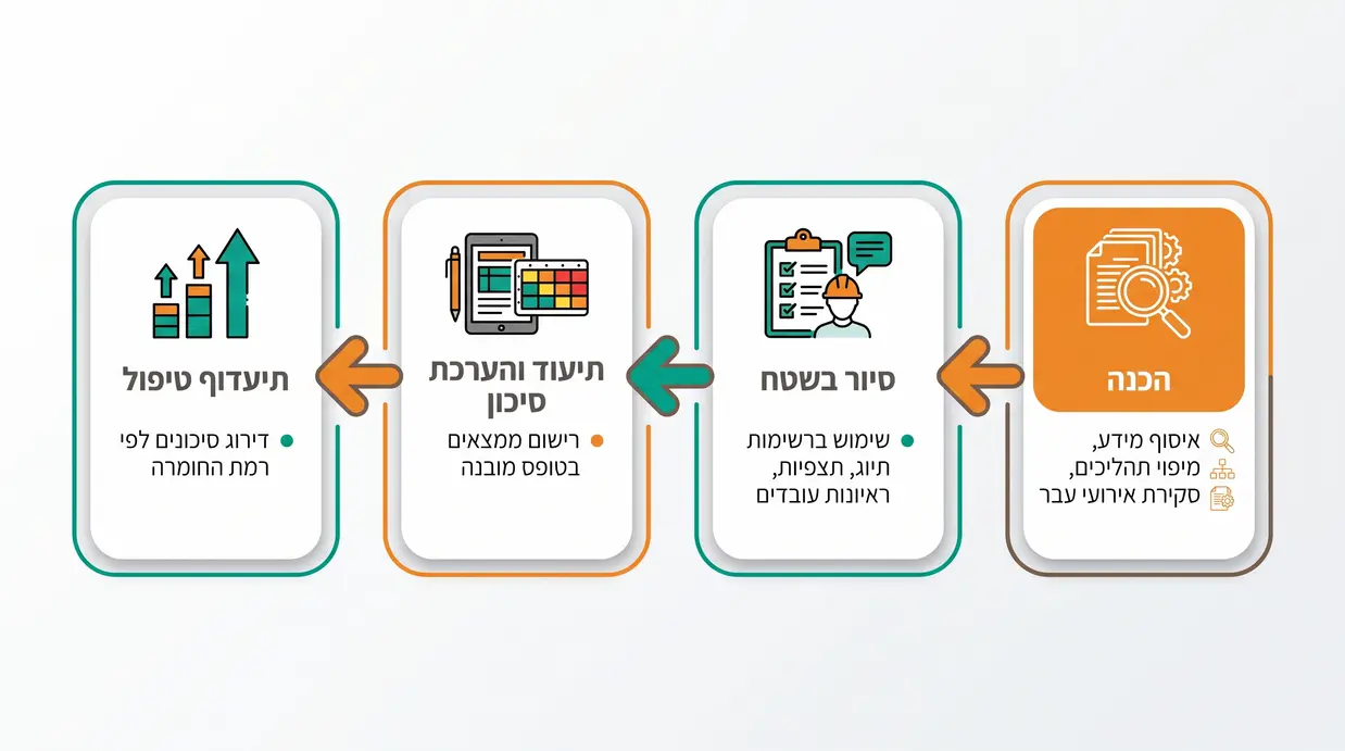 תרשים תהליך בעברית המציג שלבים מעשיים לביצוע סקר מפגעים בשטח