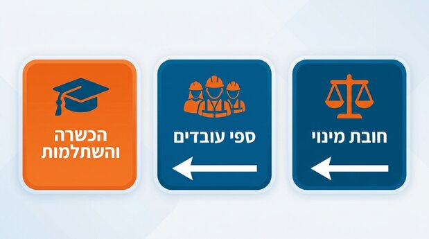 אינפוגרפיקה בעברית המציגה חובת מינוי ממונה בטיחות, ספי עובדים ודרישות הכשרה והשתלמות לפי התקנות