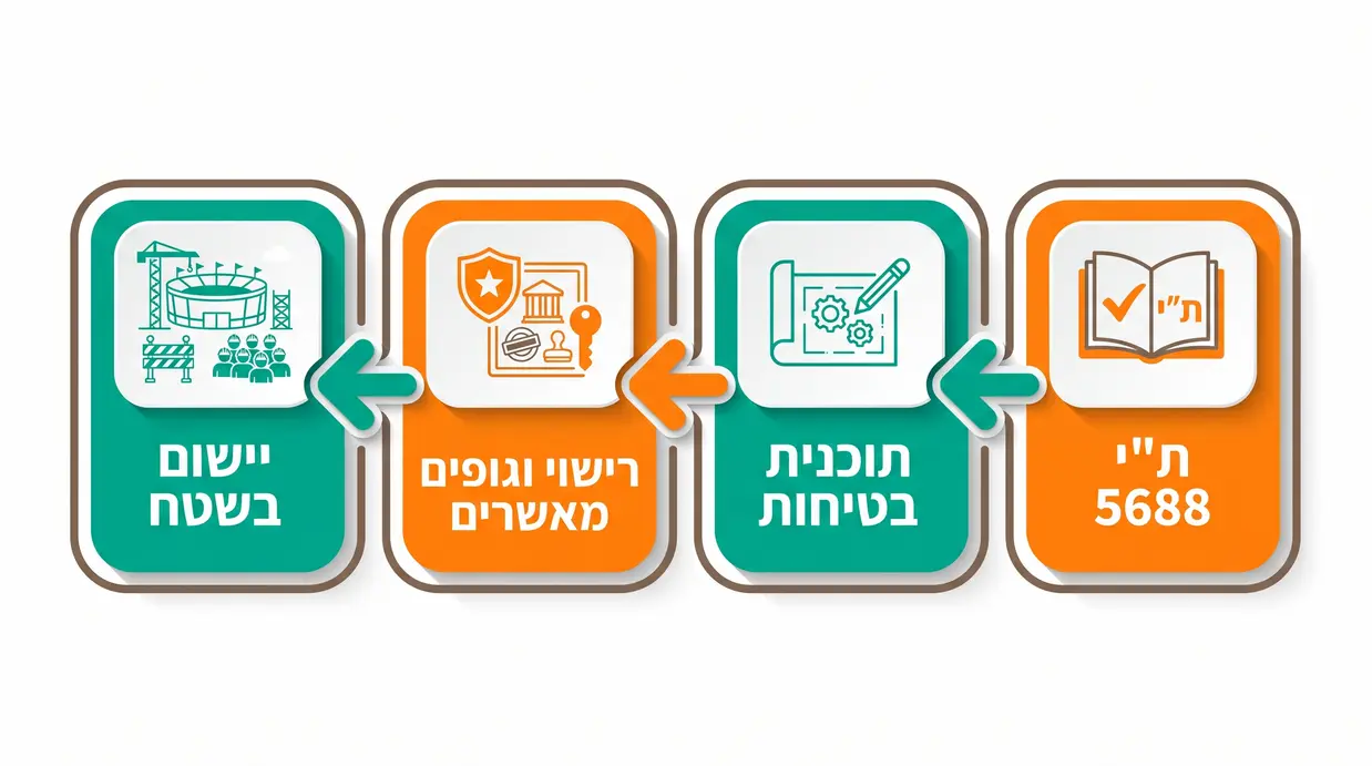 אינפוגרפיקה של תהליך רישוי ובטיחות לאירועים המוניים לפי ת