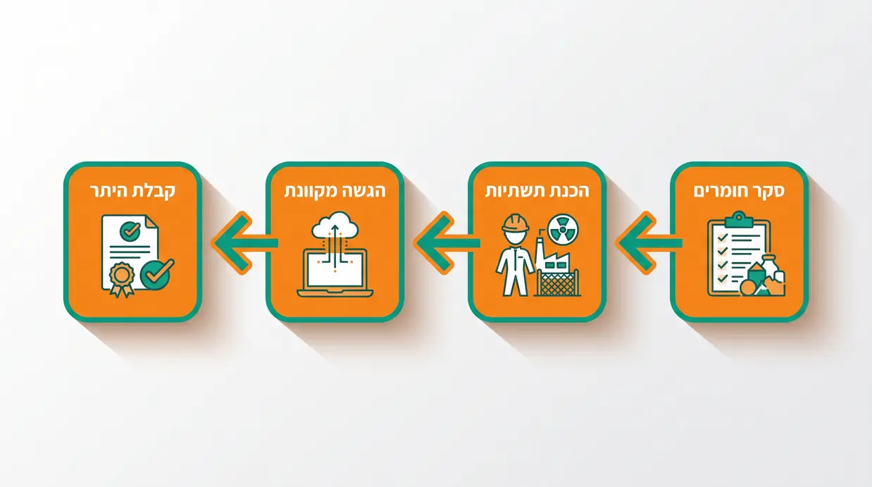 אינפוגרפיקה בעברית המתארת שלב אחר שלב את תהליך הוצאת היתר רעלים לעסק