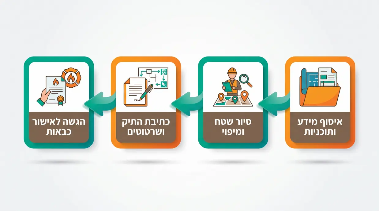 אינפוגרפיקה בעברית המציגה שלבים מעשיים להכנת תיק שטח לעסק